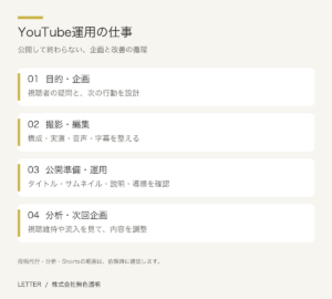 YouTubeの目的・企画、撮影・編集、公開準備・運用、分析・次回企画の流れ